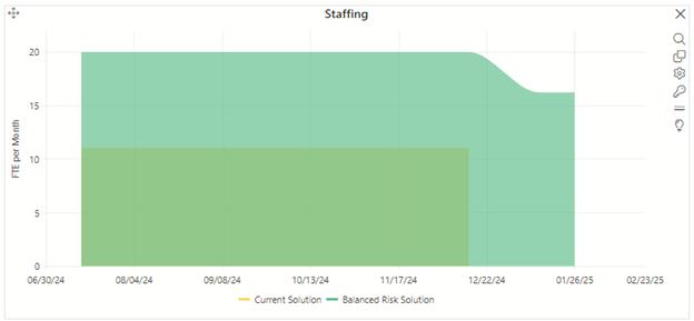 Description: A graph of staffing

Description automatically generated